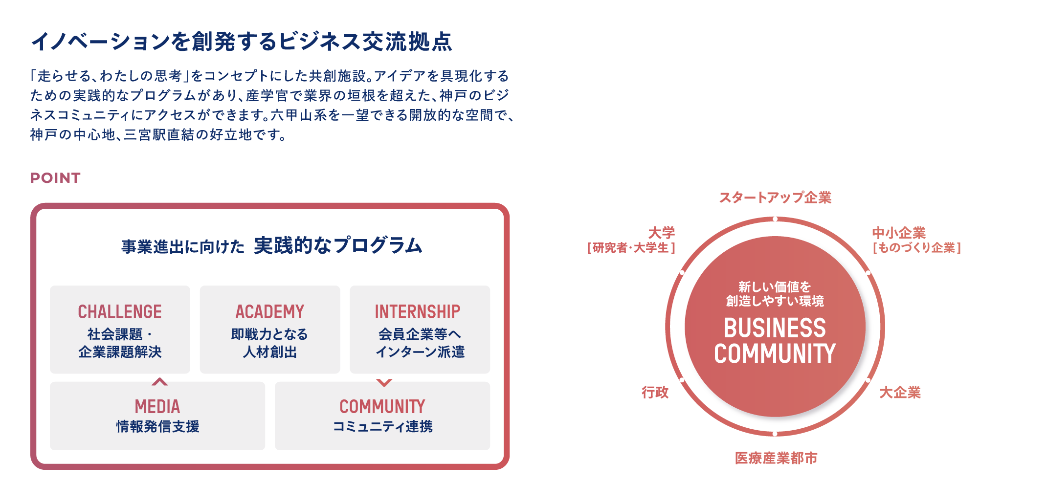イノベーションを創発するビジネス交流拠点：「走らせる、わたしの思考」をコンセプトにした共創施設。アイデアを具現化するための実践的なプログラムがあり、産学官で業界の垣根を超えた、神戸のビジネスコミュニティにアクセスができます。六甲山系を一望できる開放的な空間で、神戸の中心地、三宮駅直結の好立地です。