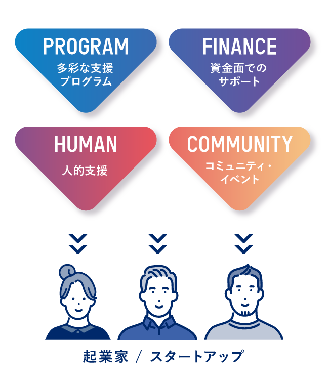 【PROGRAM：支援プログラム】【FINANCE：資金面でのサポート】【HUMAN：人的支援】【COMMUNITY：コミュニティ・イベント】→起業家 / スタートアップ