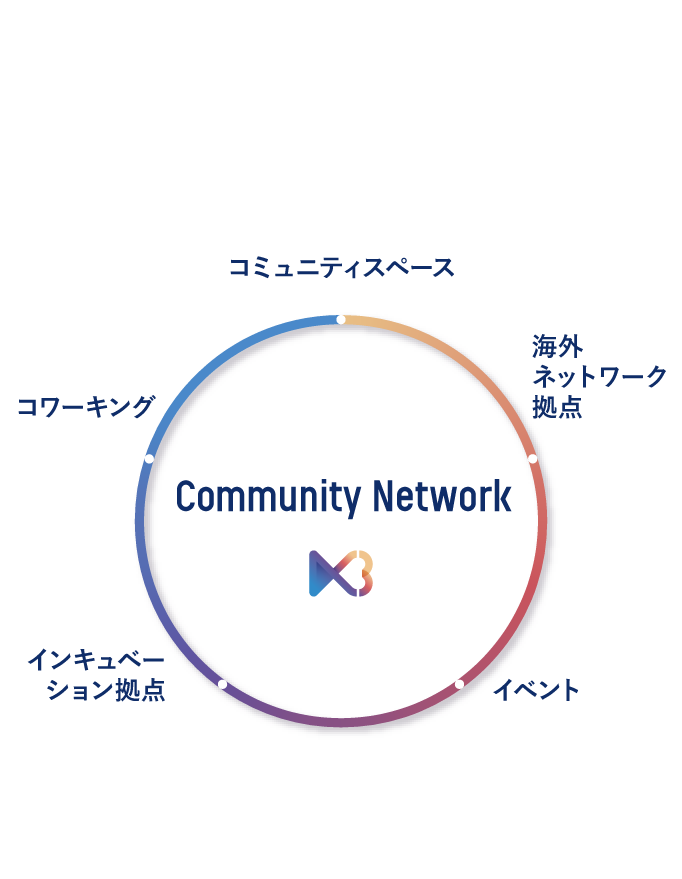 コミュニティネットワーク図